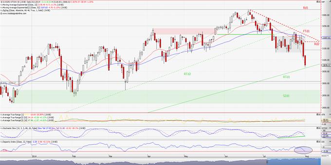 EURO STOXX 50: Η ζημιά έγινε! (ημερήσιο διάγραμμα)